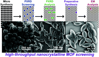 Graphical abstract: High-throughput synthesis and characterization of nanocrystalline porphyrinic zirconium metal–organic frameworks