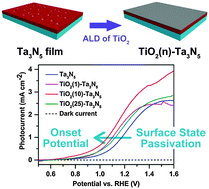 Graphical abstract: Passivation of surface states by ALD-grown TiO2 overlayers on Ta3N5 anodes for photoelectrochemical water oxidation