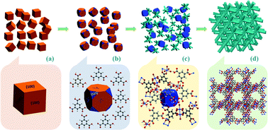 Graphical abstract: An alternative synthetic approach for macro–meso–microporous metal–organic frameworks via a “domain growth” mechanism