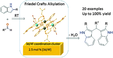 Graphical abstract: Tetranuclear Zn/4f coordination clusters as highly efficient catalysts for Friedel–Crafts alkylation