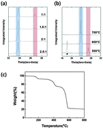 Graphical abstract: Novel and scalable solid-state synthesis of a nanocrystalline FeF3/C composite and its excellent electrochemical performance