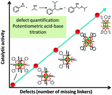 Graphical abstract: Probing the correlations between the defects in metal–organic frameworks and their catalytic activity by an epoxide ring-opening reaction