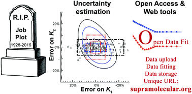 Graphical abstract: The death of the Job plot, transparency, open science and online tools, uncertainty estimation methods and other developments in supramolecular chemistry data analysis