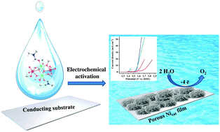 Graphical abstract: Ni-based heterogeneous catalyst from a designed molecular precursor for the efficient electrochemical water oxidation