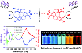 Graphical abstract: Helical aromatic imide based enantiomers with full-color circularly polarized luminescence