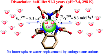 Graphical abstract: High kinetic inertness of a bis-hydrated Gd-complex with a constrained AAZTA-like ligand