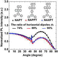 Graphical abstract: Highly efficient non-doped deep blue fluorescent emitters with horizontal emitting dipoles using interconnecting units between chromophores