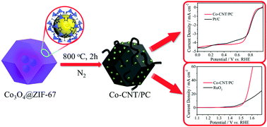 Graphical abstract: Cobalt nanoparticle-embedded carbon nanotube/porous carbon hybrid derived from MOF-encapsulated Co3O4 for oxygen electrocatalysis