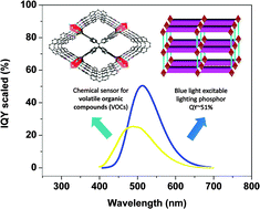 Graphical abstract: Chromophore-immobilized luminescent metal–organic frameworks as potential lighting phosphors and chemical sensors