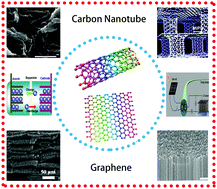 Graphical abstract: Functionalized carbon nanotubes and graphene-based materials for energy storage
