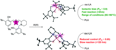 Graphical abstract: Aluminium salalens vs. salans: “Initiator Design” for the isoselective polymerisation of rac-lactide