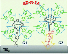 Graphical abstract: 4D–π–1A type β-substituted ZnII-porphyrins: ideal green sensitizers for building-integrated photovoltaics