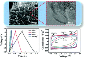 Graphical abstract: Hierarchical porous carbon materials prepared using nano-ZnO as a template and activation agent for ultrahigh power supercapacitors