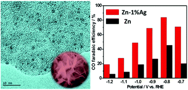 Graphical abstract: Superfine Ag nanoparticle decorated Zn nanoplates for the active and selective electrocatalytic reduction of CO2 to CO