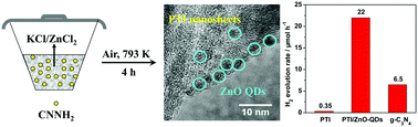 Graphical abstract: A facile one-step synthesis of ZnO quantum dots modified poly(triazine imide) nanosheets for enhanced hydrogen evolution under visible light