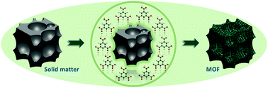 Graphical abstract: Alternative synthetic approaches for metal–organic frameworks: transformation from solid matters
