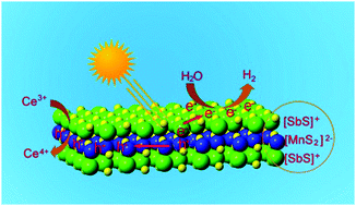 Graphical abstract: Large-scale preparation of heterometallic chalcogenide MnSb2S4 monolayer nanosheets with a high visible-light photocatalytic activity for H2 evolution