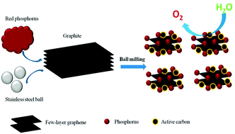 Graphical abstract: Edge-selectively phosphorus-doped few-layer graphene as an efficient metal-free electrocatalyst for the oxygen evolution reaction