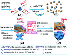 Graphical abstract: Cubic superstructures composed of PtPd alloy nanocubes and their enhanced electrocatalysis for methanol oxidation