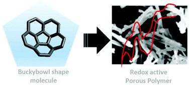 Graphical abstract: Electrochemically active porous organic polymers based on corannulene