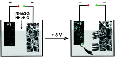 Graphical abstract: Synchronous exfoliation and assembly of graphene on 3D Ni(OH)2 for supercapacitors