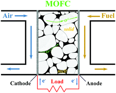 Graphical abstract: A highly conductive electrolyte for molten oxide fuel cells