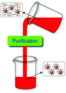 Graphical abstract: Purification technologies for colloidal nanocrystals