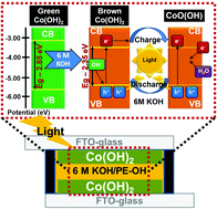 Graphical abstract: A new concept of charging supercapacitors based on the photovoltaic effect