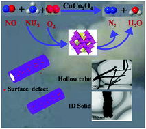 Graphical abstract: Facile fabrication of hollow tubular mixed oxides for selective catalytic reduction of NOx at low temperature: a combined experimental and theoretical study