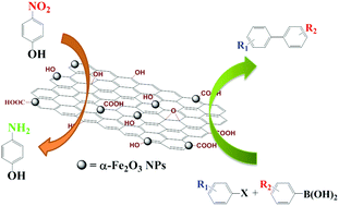 Graphical abstract: An efficient parts-per-million α-Fe2O3 nanocluster/graphene oxide catalyst for Suzuki–Miyaura coupling reactions and 4-nitrophenol reduction in aqueous solution