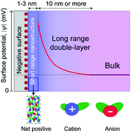 C6CC08820A Graphical Abstract, Long range electrostatic forces in ionic liquids, Atkin et al.