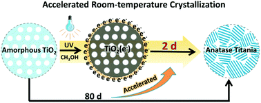 Graphical abstract: Accelerated room-temperature crystallization of ultrahigh-surface-area porous anatase titania by storing photogenerated electrons