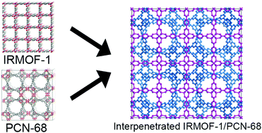 Graphical abstract: Computational prediction of hetero-interpenetration in metal–organic frameworks
