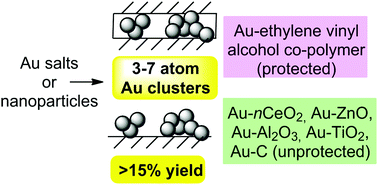 Graphical abstract: The wet synthesis and quantification of ligand-free sub-nanometric Au clusters in solid matrices
