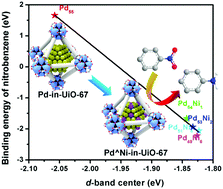 Graphical abstract: Catalytically active designer crown-jewel Pd-based nanostructures encapsulated in metal–organic frameworks