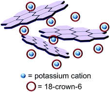 Graphical abstract: Increased solubility and fiber spinning of graphenide dispersions aided by crown-ethers