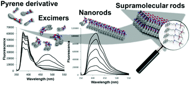 Graphical abstract: Template-free hierarchical self-assembly of a pyrene derivative into supramolecular nanorods