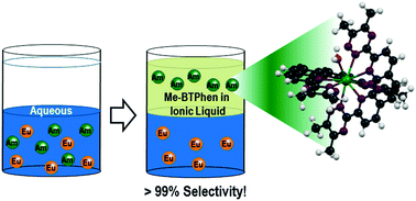Graphical abstract: Selective separation of americium from europium using 2,9-bis(triazine)-1,10-phenanthrolines in ionic liquids: a new twist on an old story