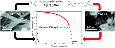 Graphical abstract: Conversion of methanol to hydrocarbons over zeolite ZSM-23 (MTT): exceptional effects of particle size on catalyst lifetime