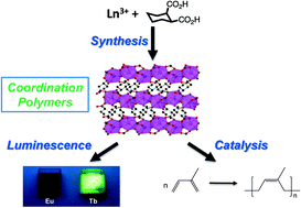 Graphical abstract: A new series of trivalent lanthanide (Ce, Pr, Nd, Sm, Eu, Gd, Tb, Dy) coordination polymers with a 1,2-cyclohexanedicarboxylate ligand: synthesis, crystal structure, luminescence and catalytic properties