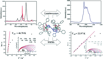 Graphical abstract: A series of dinuclear lanthanide(iii) complexes constructed from Schiff base and β-diketonate ligands: synthesis, structure, luminescence and SMM behavior