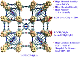 Graphical abstract: A stable and porous iridium(iii)-porphyrin metal–organic framework: synthesis, structure and catalysis