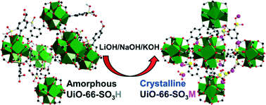 Graphical abstract: A pH-responsive phase transformation of a sulfonated metal–organic framework from amorphous to crystalline for efficient CO2 capture