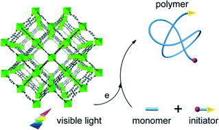 Graphical abstract: Anthracene-based indium metal–organic framework as a promising photosensitizer for visible-light-induced atom transfer radical polymerization