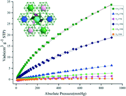 Graphical abstract: Two cyclohexane-type octadecanuclear metalla-macrocycle-based metal organic frameworks and adsorption properties