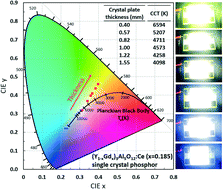 Graphical abstract: Growth and optical properties of (Y1−xGdx)3Al5O12:Ce single crystal phosphors for high-brightness neutral white LEDs and LDs
