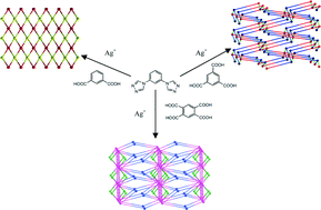 Graphical abstract: Syntheses, characterization, and luminescence properties of three novel Ag(i) coordination polymers based on polycarboxylic acid ligands and 1,3-di-(1,2,4-triazole-4-yl)benzene
