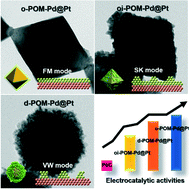 Graphical abstract: One-pot synthesis of Pd@Pt core–shell nanocrystals for electrocatalysis: control of crystal morphology with polyoxometalate