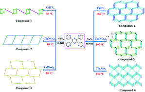 Graphical abstract: Anion- and temperature-dependent assembly, crystal structures and luminescence properties of six new Cd(ii) coordination polymers based on 2,3,5,6-tetrakis(2-pyridyl)pyrazine