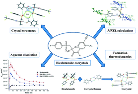 Graphical abstract: Cocrystals of the antiandrogenic drug bicalutamide: screening, crystal structures, formation thermodynamics and lattice energies